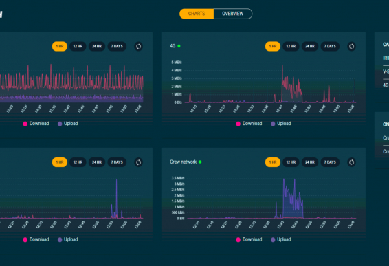 A digital network performance dashboard showing graphs of download and upload activity over time, with additional metrics and indicators for network management.