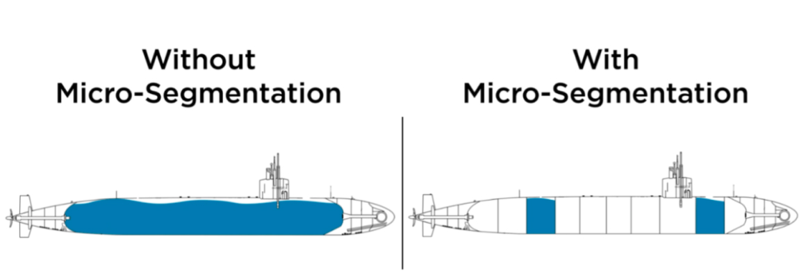 A comparison diagram of two submarine silhouettes side by side. The left one, labeled 'Without Micro-Segmentation,' is shown with a solid blue fill. The right one, labeled 'With Micro-Segmentation,' displays the submarine with segmented sections alternating between white and blue, indicating compartmentalization within the structure.